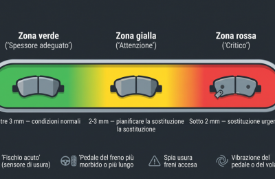 Le pastiglie dei freni possono perdere efficacia?